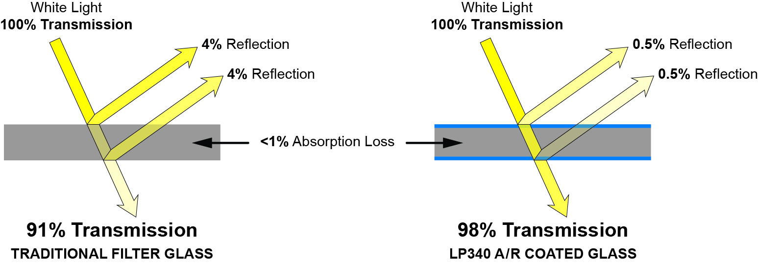 High-Transmission Anti-Reflection Coating