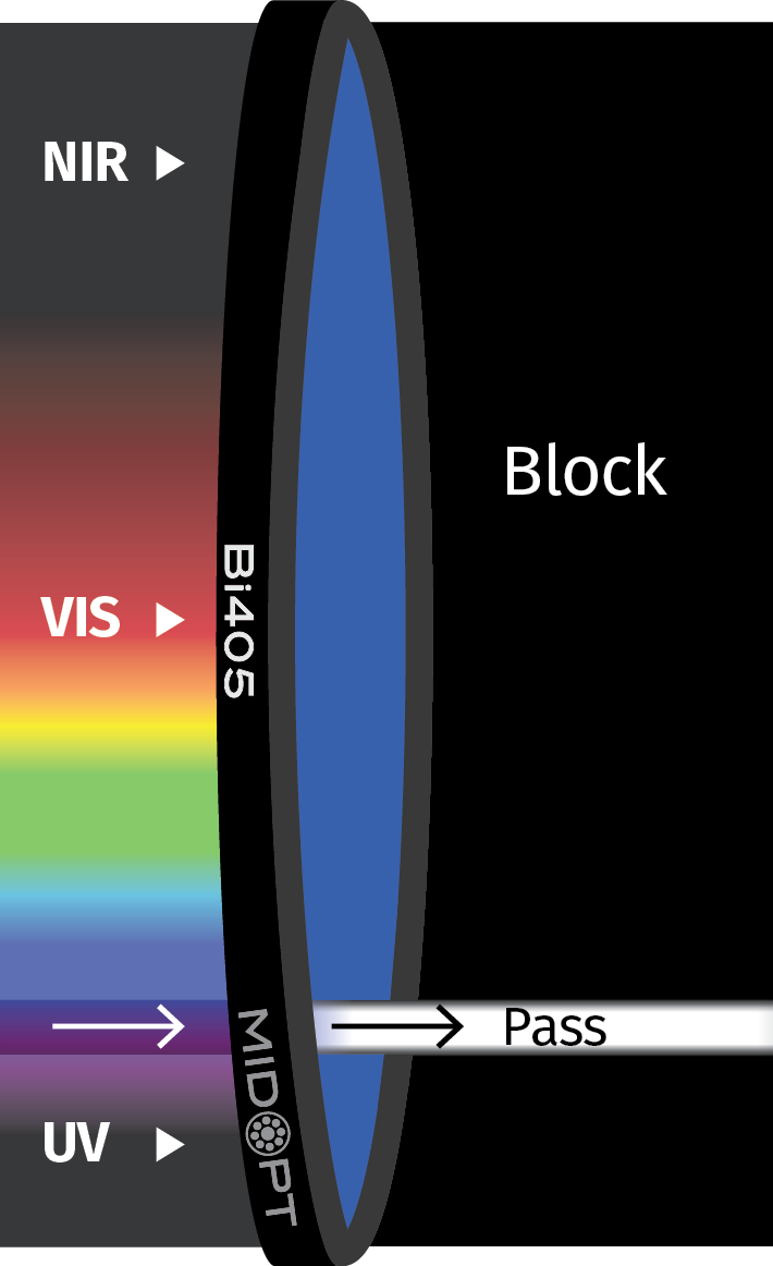 Multiplikation venlige Vanærende MidOpt® Bi405 Violet Interference Bandpass Filter for Machine Vision