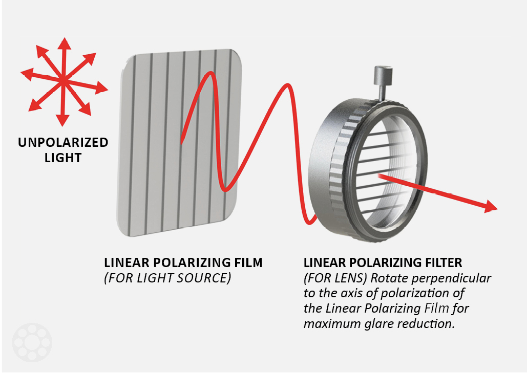 How polarization works with MidOpt Polarizing Filters and MidOpt Polarizing Film.