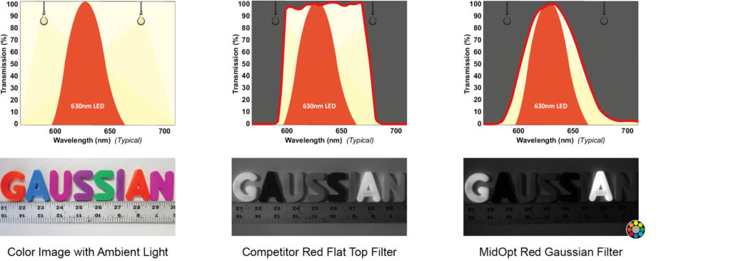 MidOpt Gaussian Bandpass Filter Transmission Profile vs. Competitor Flat Top Bandpass Filter Transmission Profile