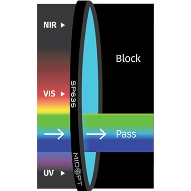 MidOpt® SP635 Absorptive Visible Shortpass/Near-IR Block
