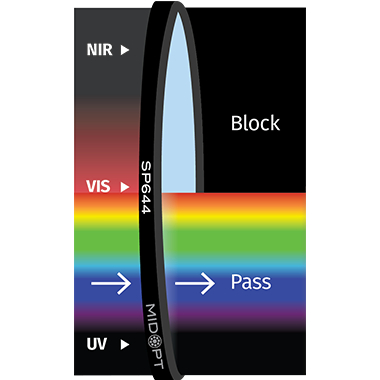 MidOpt® SP644 Near-IR/MId-Red Dichroic Block Shortpass
