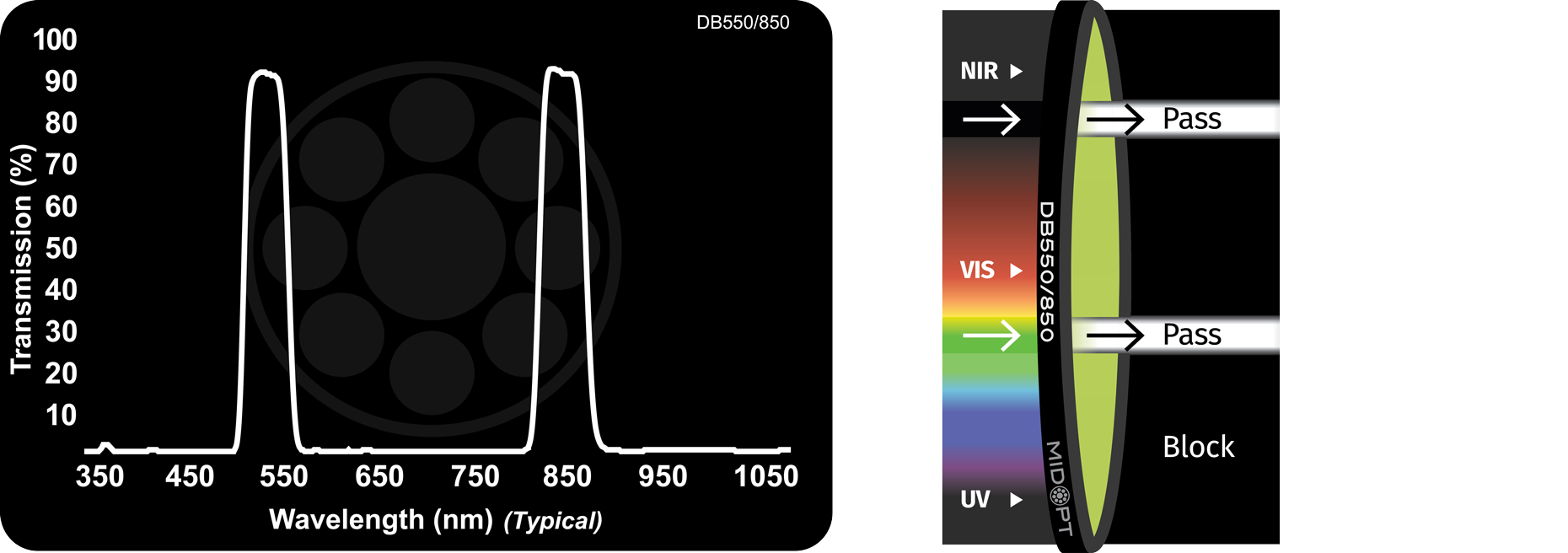 MidOpt DB550/850 Dual Bandpass Filter