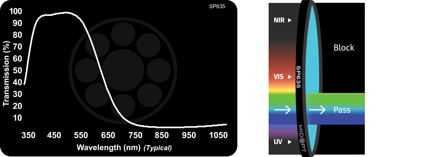 MidOpt SP635 Shortpass Optical Filter