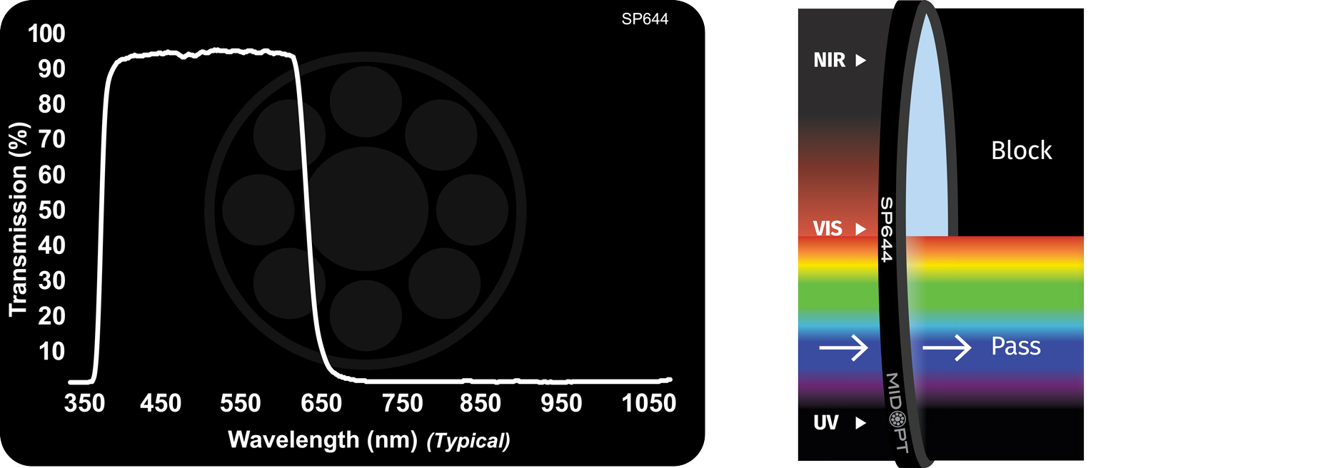 MidOpt SP644 Shortpass Optical Filter