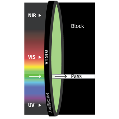 Optical Interference Filter 585AF15 24.5 mm Yellow Emission 75% T Block PMT