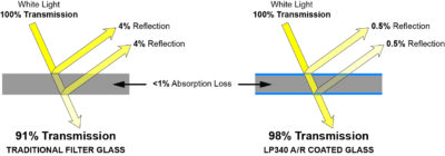 High-Transmission Anti-Reflection Coating